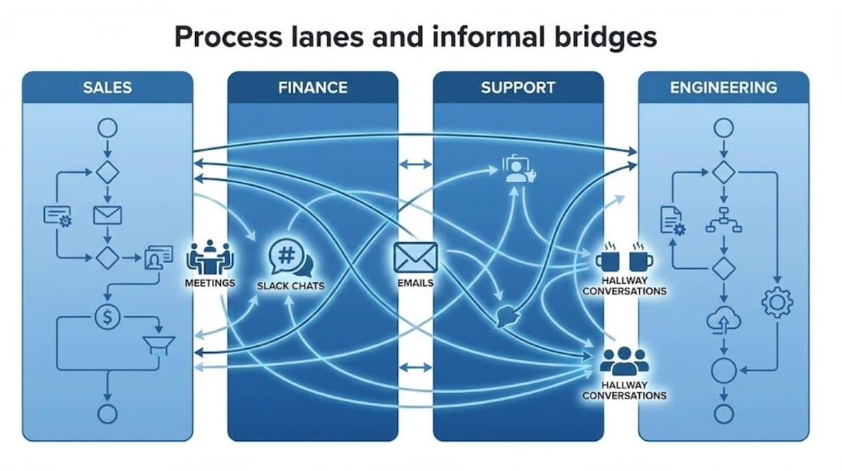 Process lanes and informal bridges