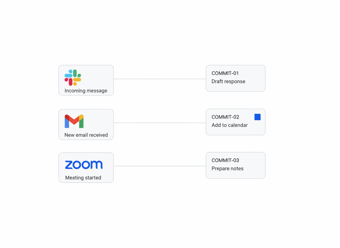 Conversations from Slack, Gmail, and Zoom converging into structured commitments