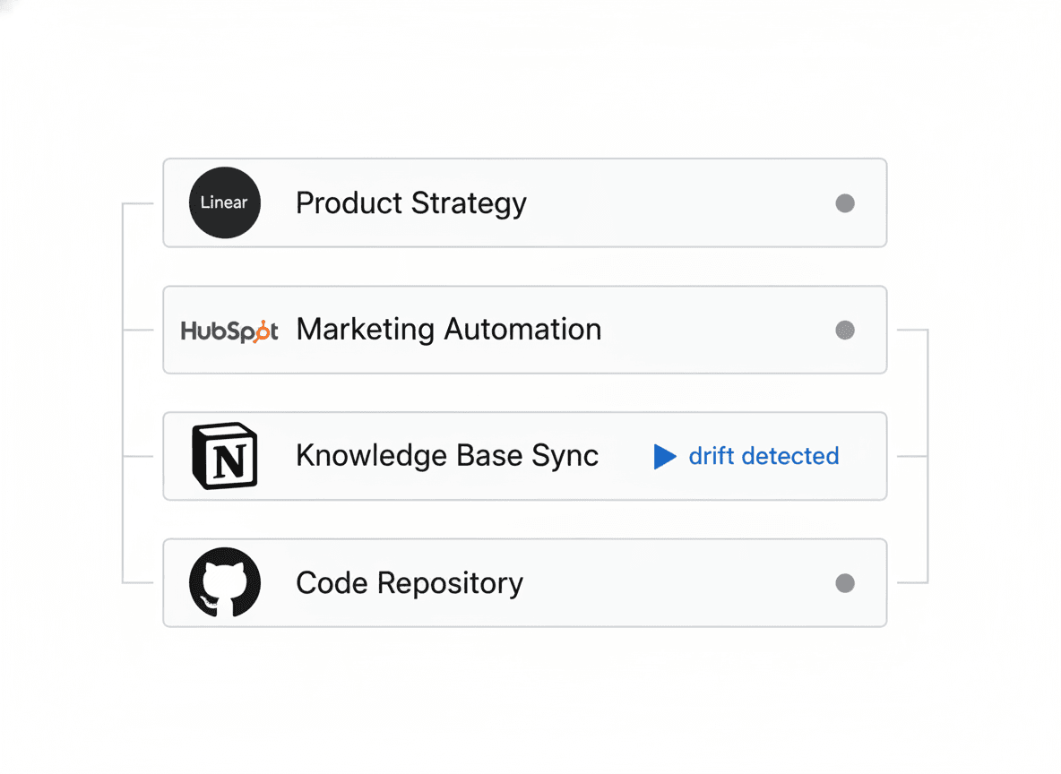 Tracked decisions list with one item flagged as drifting