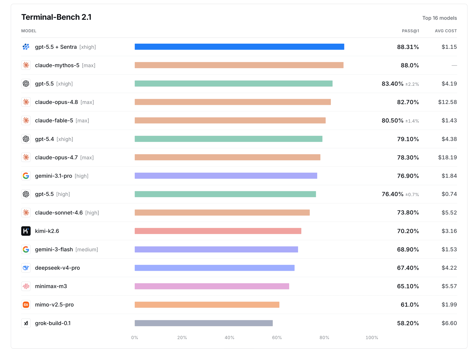 Terminal-Bench 2.1 leaderboard: gpt-5.5 + Sentra leads at 88.31% mean reward, ahead of claude-mythos-5, gpt-5.5, claude-opus-4.8 and twelve other models.