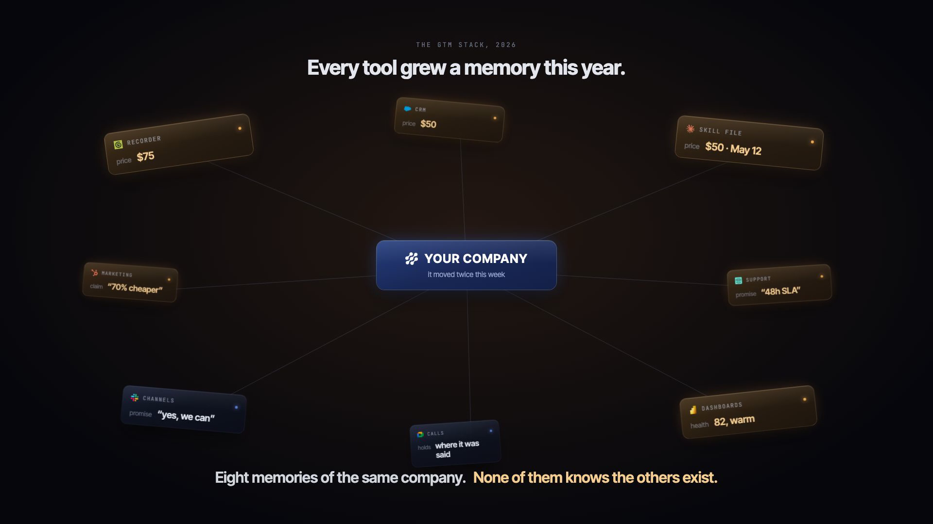Eight real tools floating around one company, each holding its own disagreeing memory, conflicts glowing amber.