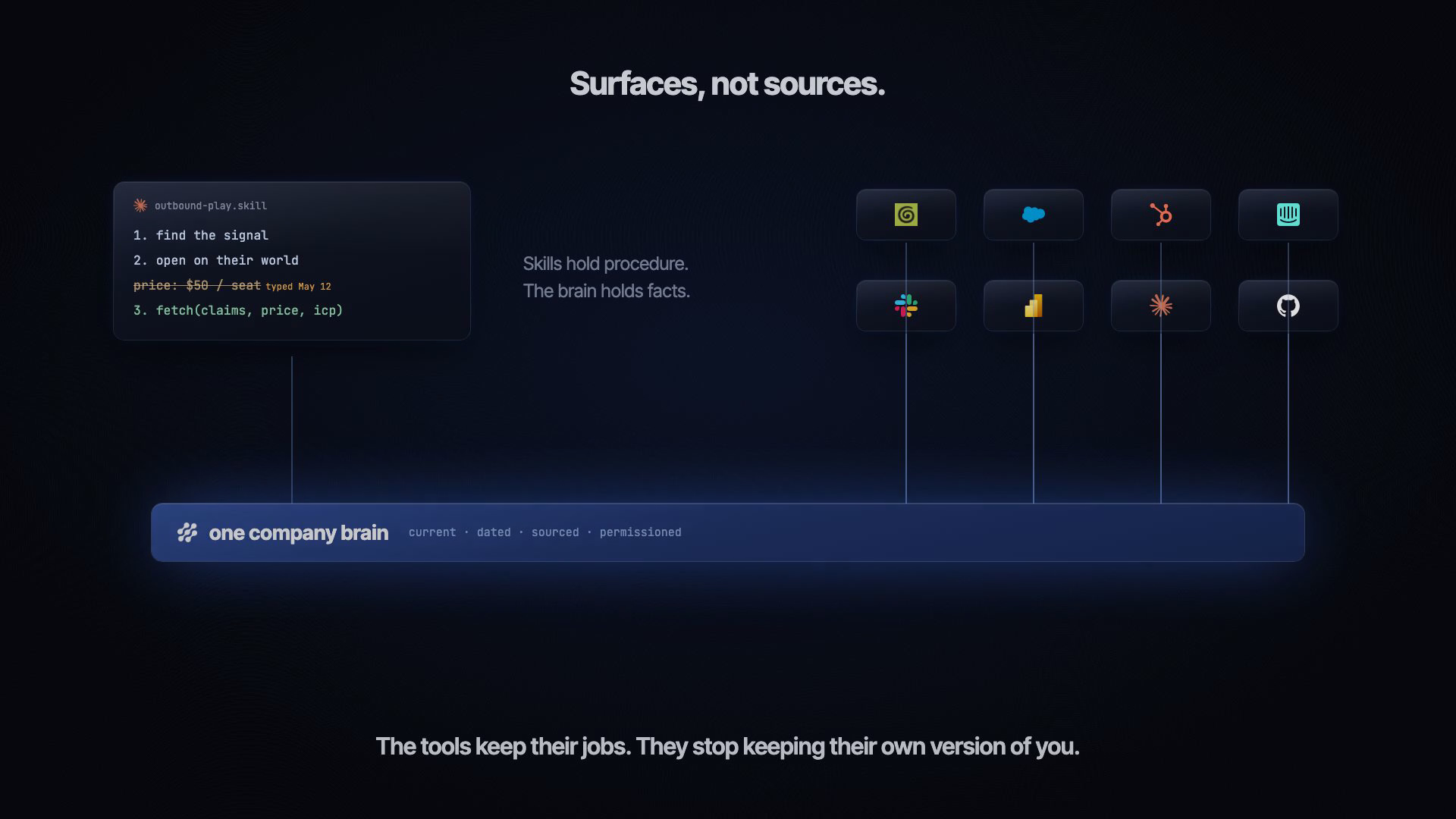 A skill file fetching facts at run time while eight tools read one company brain.