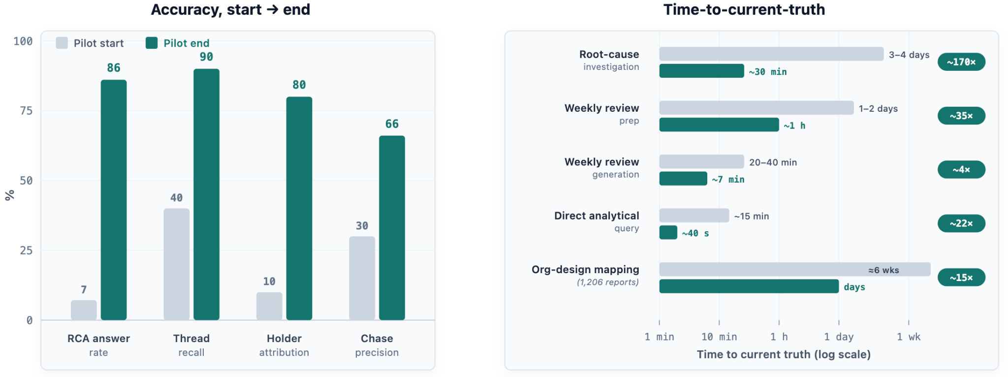 Left: four audited accuracy metrics, pilot start versus pilot end. Right: time to current truth across five workflows on a log scale, 4x to 170x faster