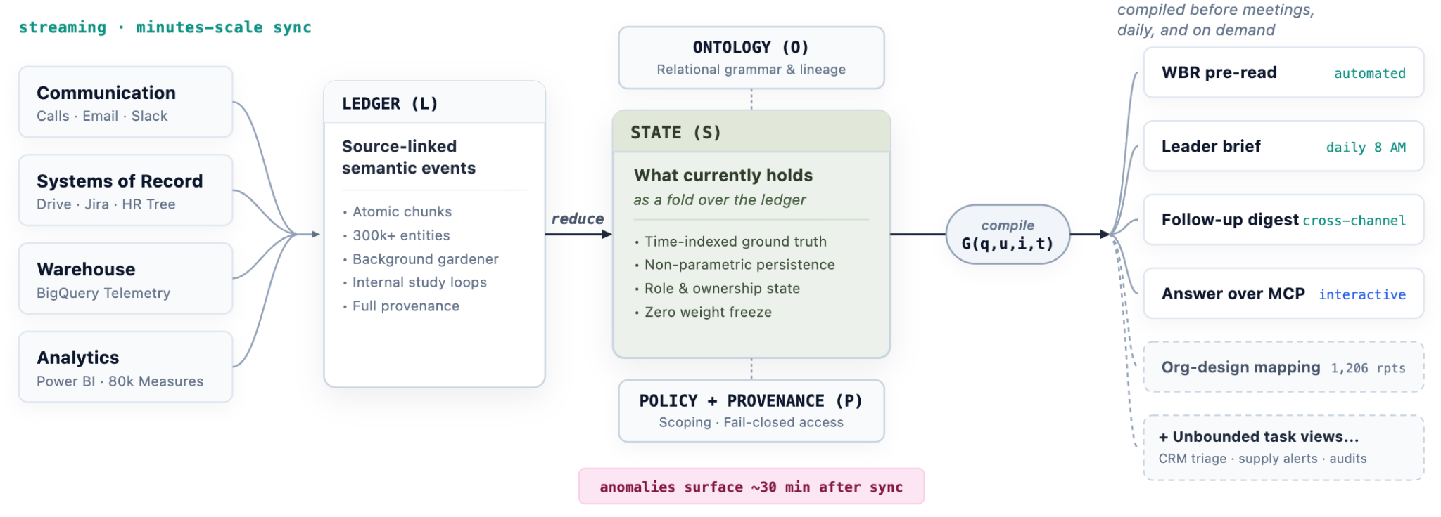 The production architecture: four source families stream into a source-linked ledger, reduce into governed state clamped by ontology and policy, and compile per question into task views