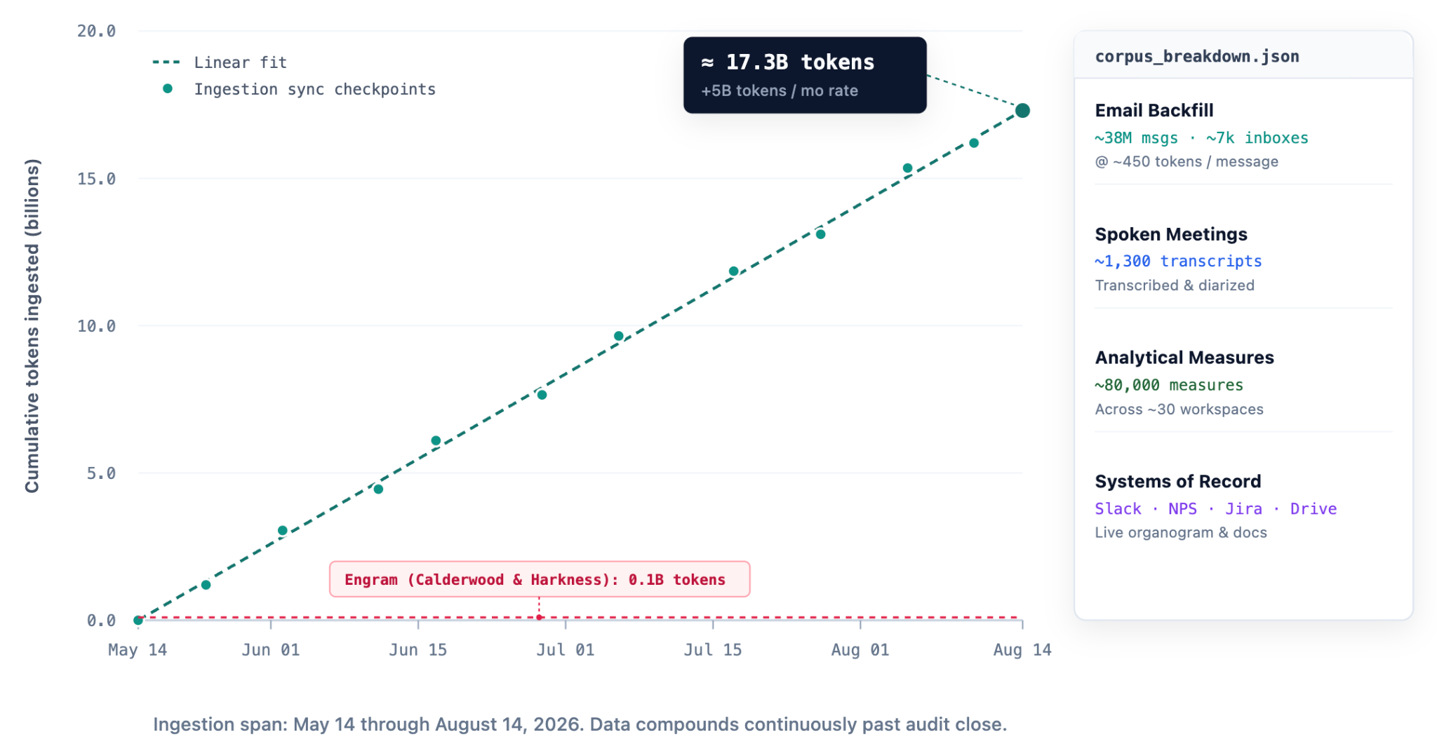 Cumulative tokens ingested, May 14 through August 14: a straight climb to 17.3 billion, with Engram's entire 0.1 billion token synthetic firm as a flat line at the bottom