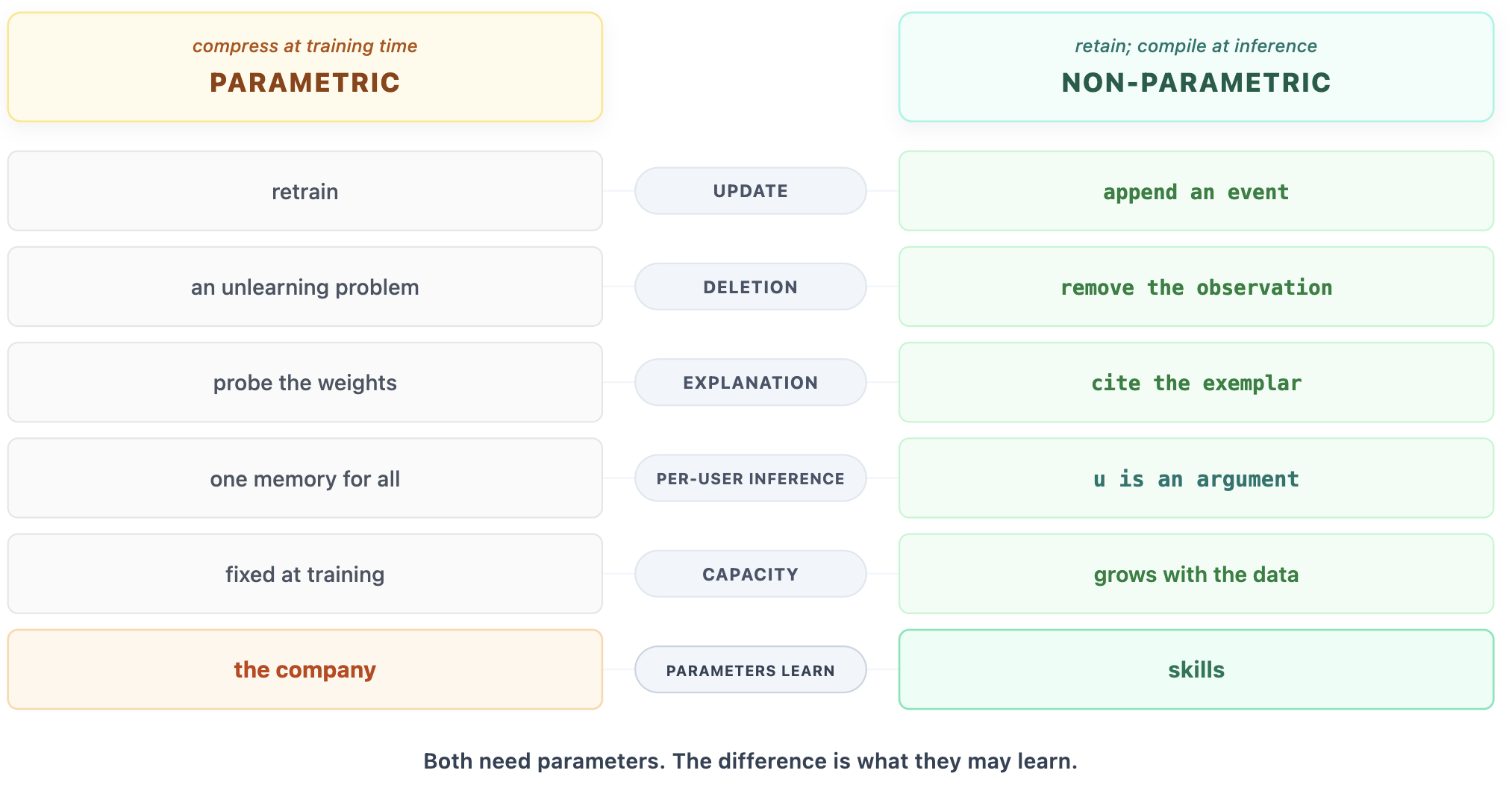 Two models of a company compared property by property: parametric weights versus Sentra's non-parametric ledger