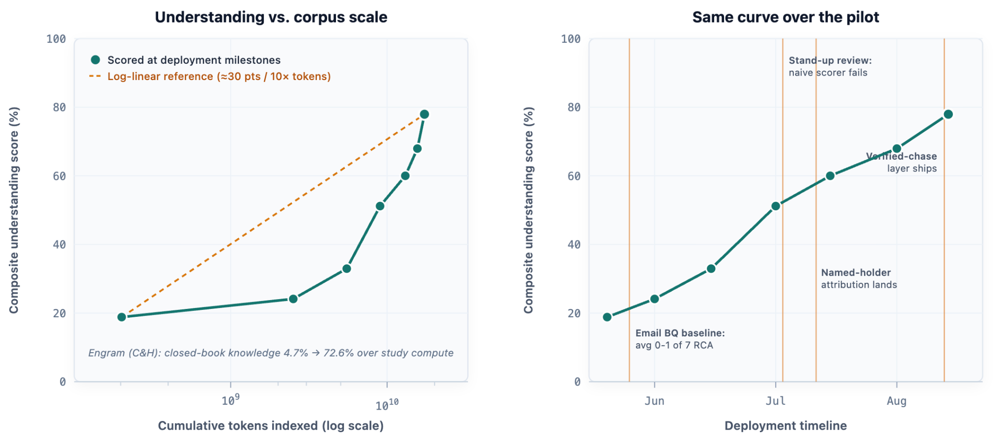 Two panels: composite understanding score against cumulative tokens on a log scale, and the same curve over the pilot calendar with deployment milestones marked