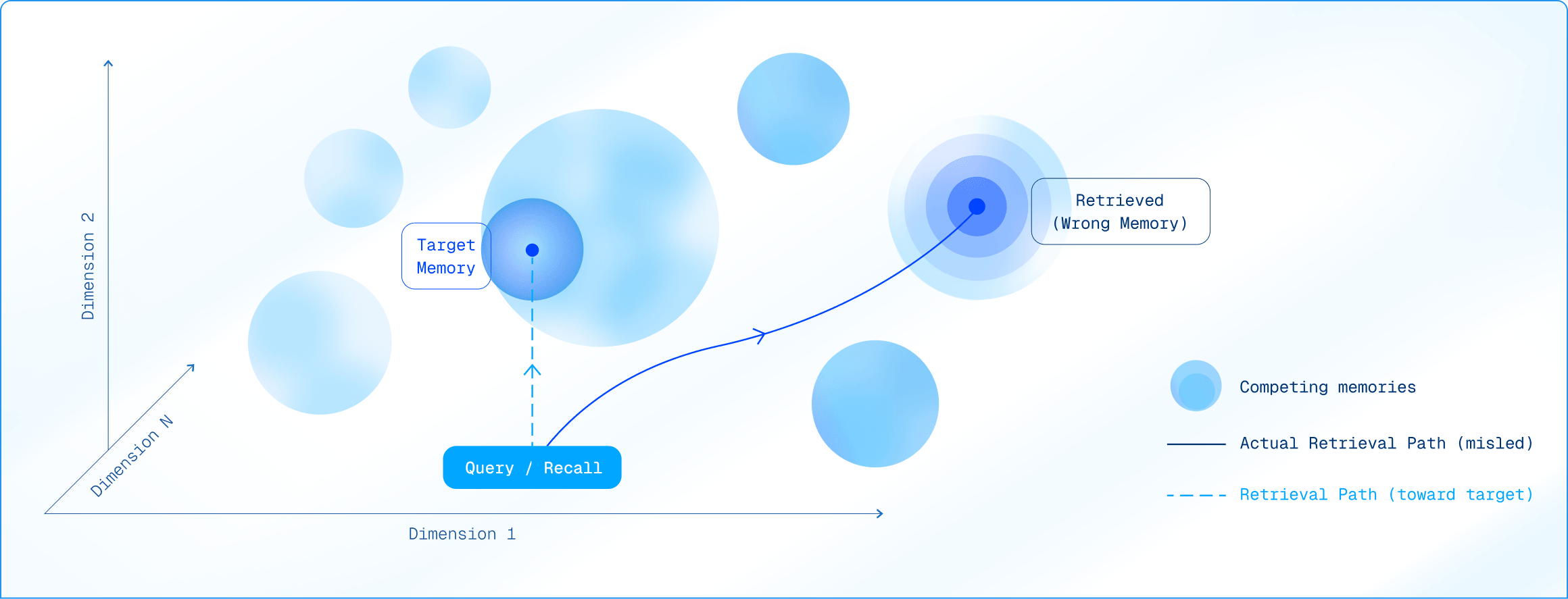 Retrieval paths through high-dimensional memory space: competing memories mislead the actual retrieval path away from the target memory